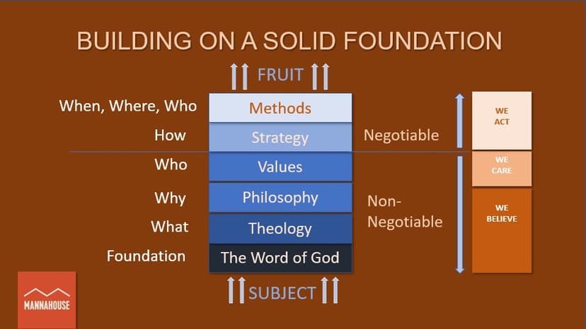Foundation Diagram