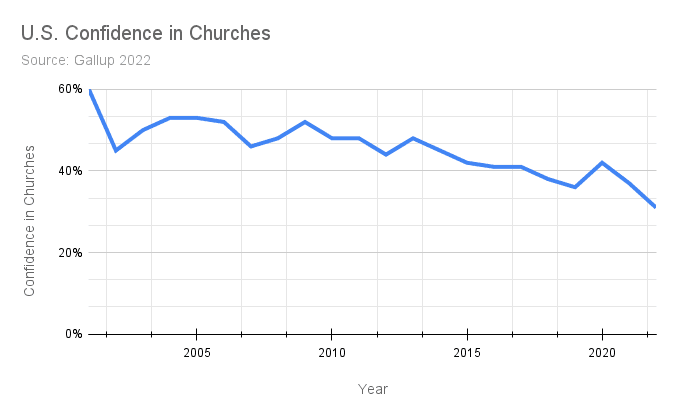 U.S. Confidence in Churches graph